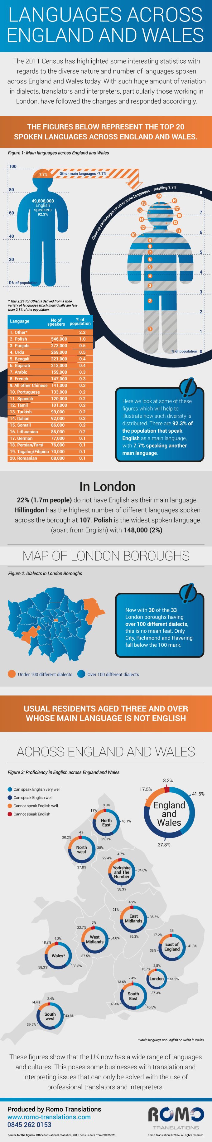 Languages Spoken England Wales